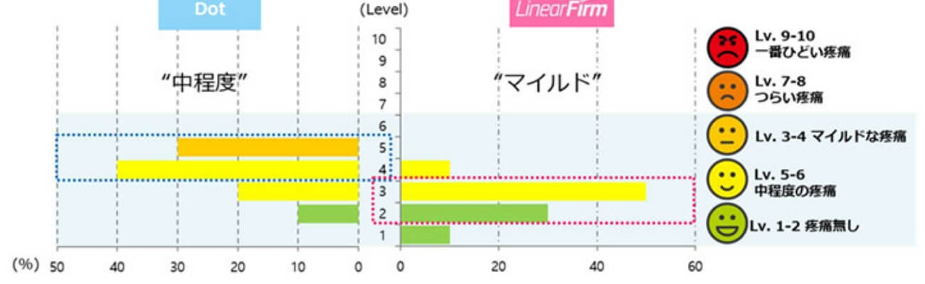 リニアファームの特長