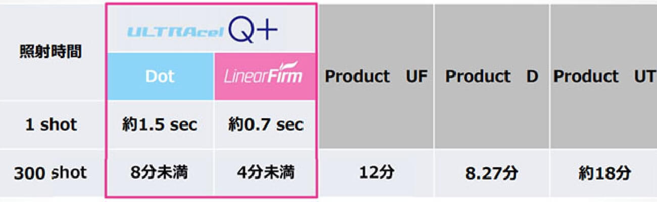 ウルトラセルQ＋とウルトラセルQ＋(リニアファーム)の比較